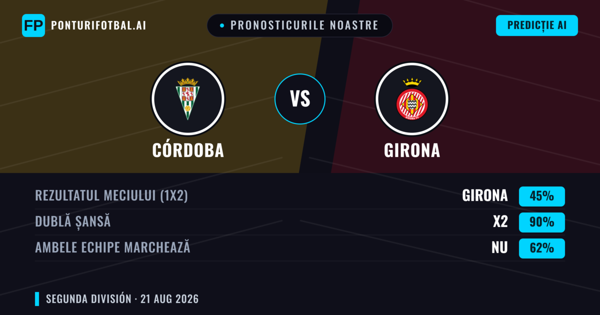 Pronosticurile noastre: Córdoba vs Girona — Girona — Câștigă (39%); Peste 2.5; Ambele echipe: Da