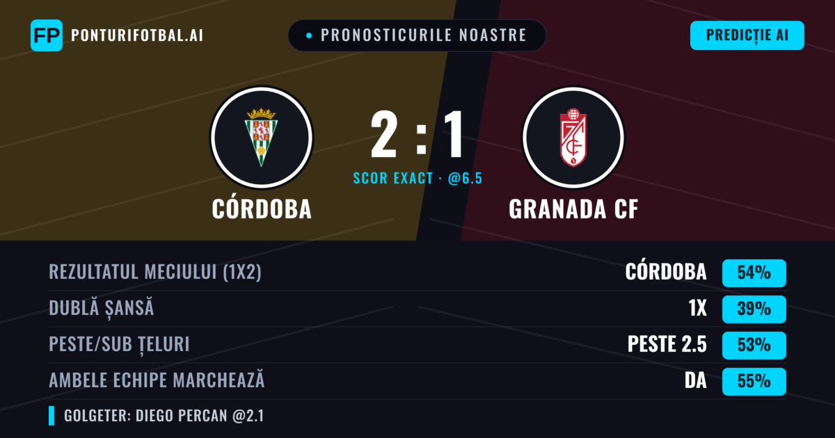 Pronosticurile noastre: Córdoba vs Granada CF — Córdoba — Câștigă (53%); Peste 2.5; Ambele echipe: Da