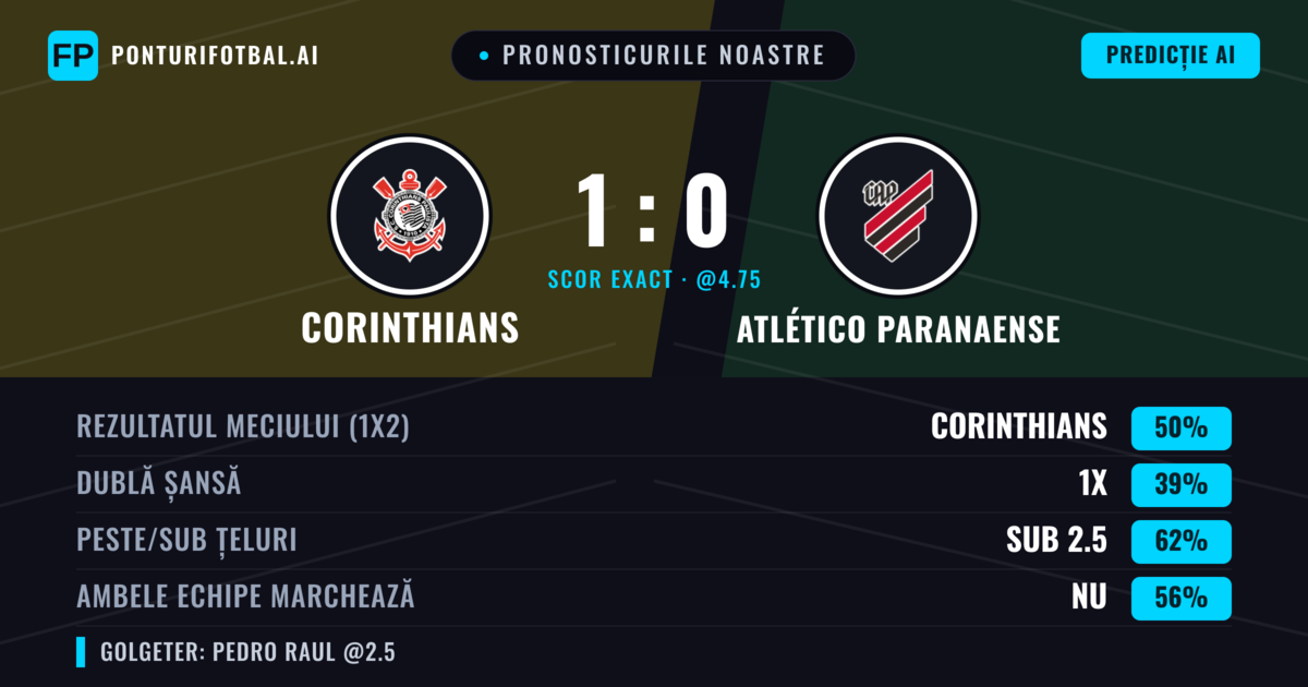 Pronosticurile noastre: Corinthians vs Atlético Paranaense — Corinthians — Câștigă (50%); Sub 2.5; Ambele echipe: Nu