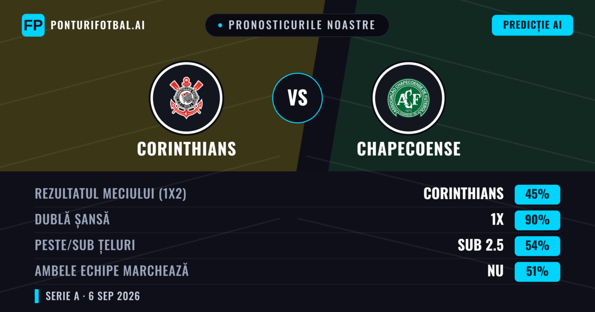 Pronosticurile noastre: Corinthians vs Chapecoense — Remiză (45%); Sub 2.5; Ambele echipe: Nu