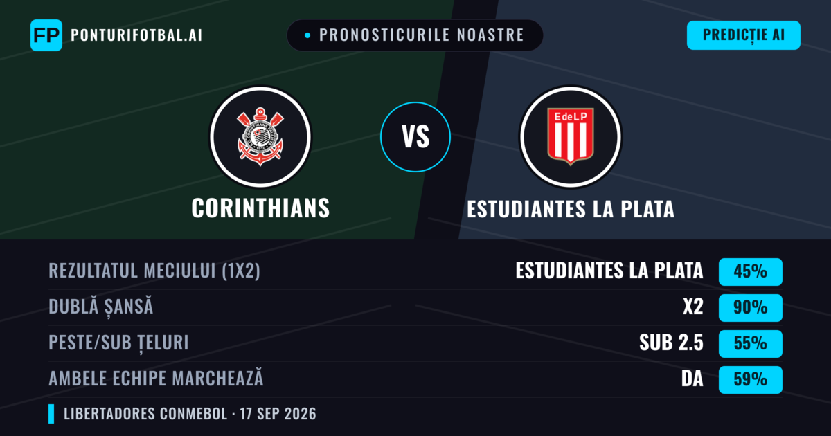 Pronosticurile noastre: Corinthians vs Estudiantes La Plata — Corinthians — Câștigă (48%); Sub 2.5; Ambele echipe: Nu