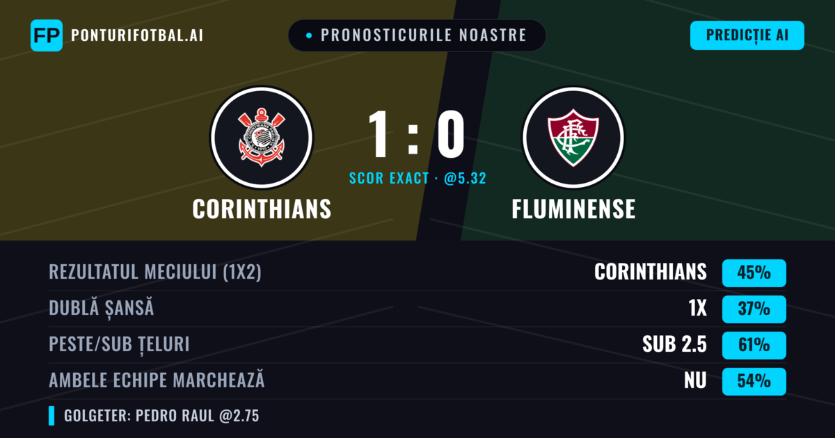 Pronosticurile noastre: Corinthians vs Fluminense — Corinthians — Câștigă (46%); Sub 2.5; Ambele echipe: Nu