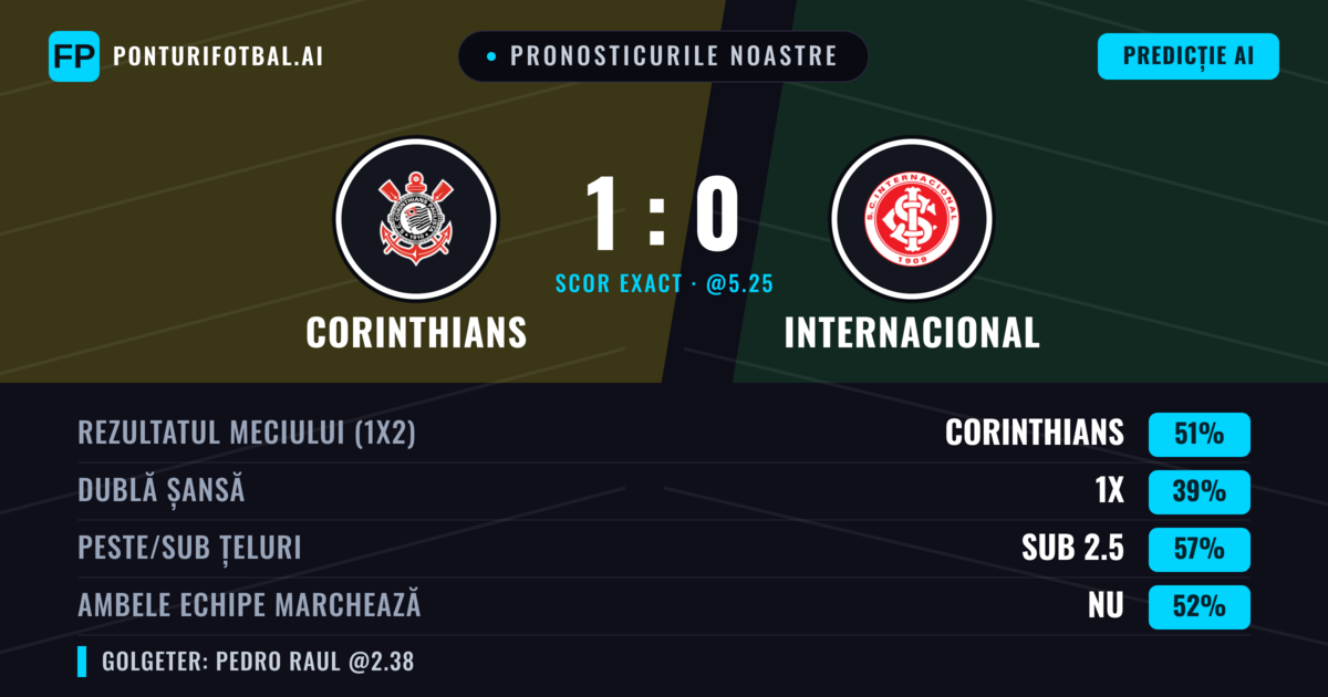 Pronosticurile noastre: Corinthians vs Internacional — Corinthians — Câștigă (53%); Sub 2.5; Ambele echipe: Nu