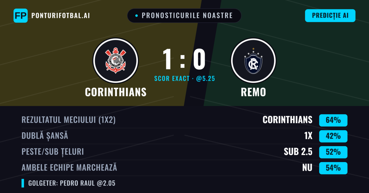 Pronosticurile noastre: Corinthians vs Remo — Corinthians — Câștigă (64%); Sub 2.5; Ambele echipe: Nu