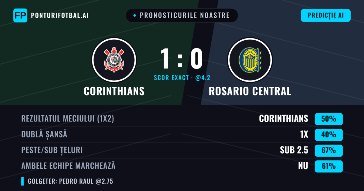 Pronosticurile noastre: Corinthians vs Rosario Central — Corinthians — Câștigă (45%); Sub 2.5; Ambele echipe: Nu