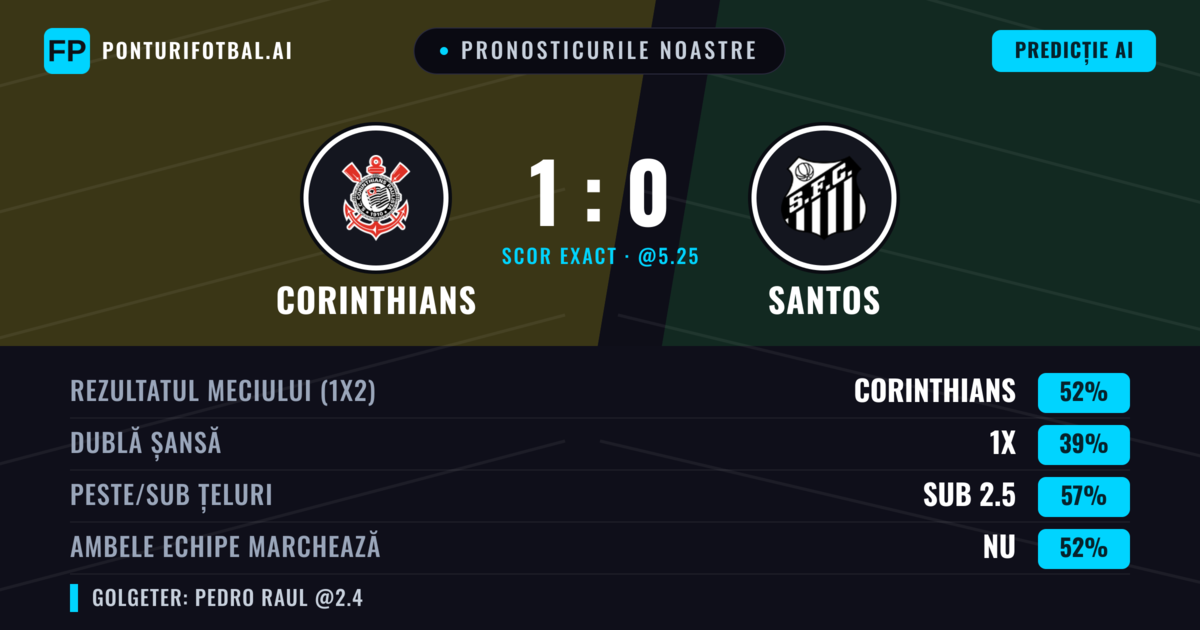 Pronosticurile noastre: Corinthians vs Santos — Corinthians — Câștigă (52%); Sub 2.5; Ambele echipe: Nu