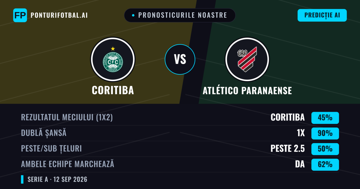 Pronosticurile noastre: Coritiba vs Atlético Paranaense — Remiză (45%); Peste 2.5; Ambele echipe: Da