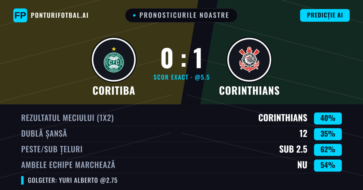 Pronosticurile noastre: Coritiba vs Corinthians — Corinthians — Câștigă (38%); Sub 2.5; Ambele echipe: Nu