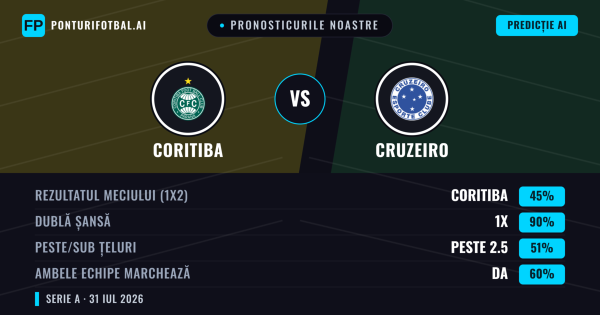 Pronosticurile noastre: Coritiba vs Cruzeiro — Cruzeiro — Câștigă (43%); Sub 2.5; Ambele echipe: Nu