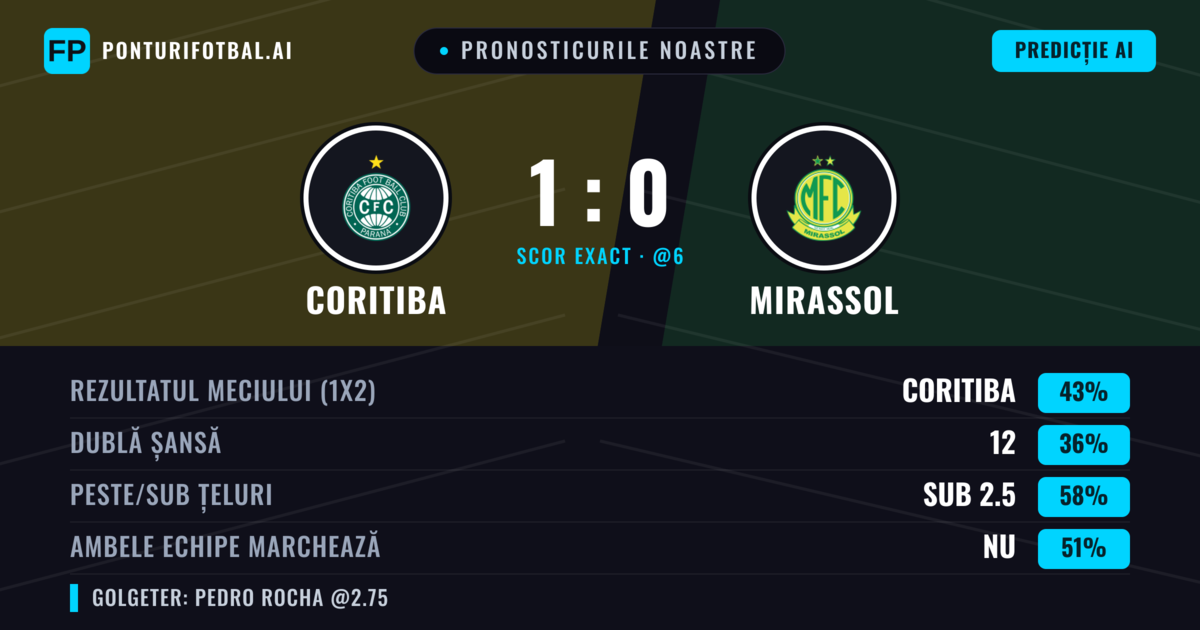 Pronosticurile noastre: Coritiba vs Mirassol — Coritiba — Câștigă (43%); Sub 2.5; Ambele echipe: Nu