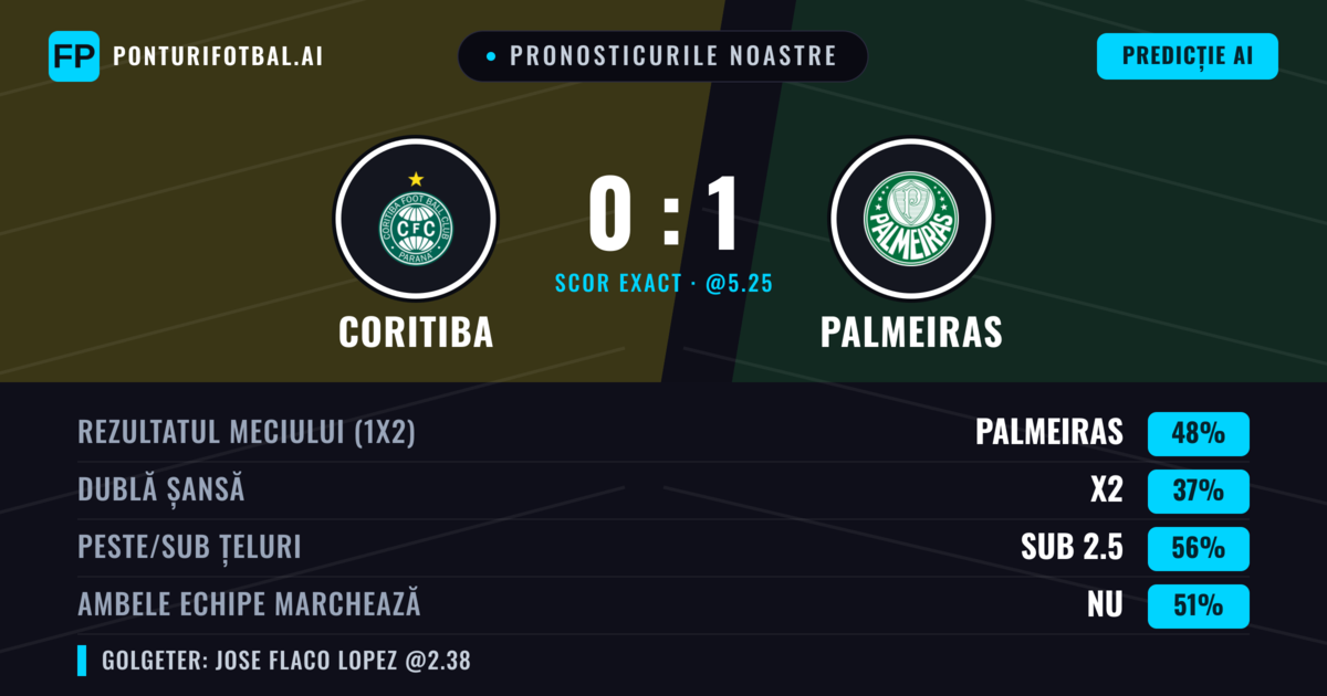 Pronosticurile noastre: Coritiba vs Palmeiras — Palmeiras — Câștigă (48%); Sub 2.5; Ambele echipe: Nu