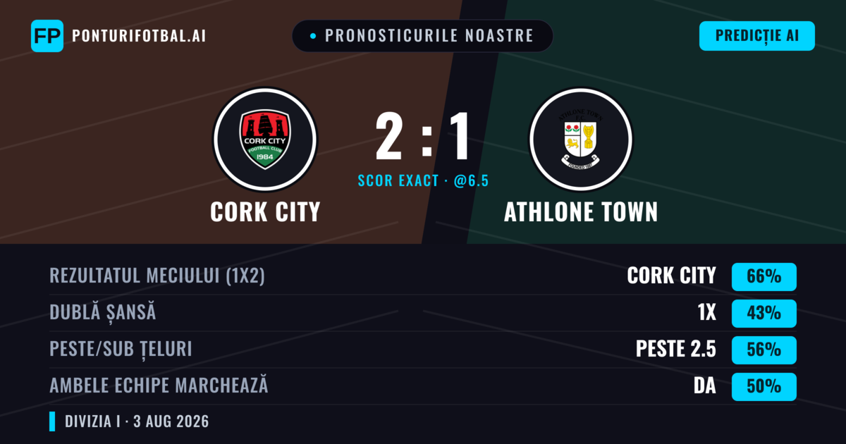Pronosticurile noastre: Cork City vs Athlone Town — Cork City — Câștigă (66%); Peste 2.5; Ambele echipe: Da