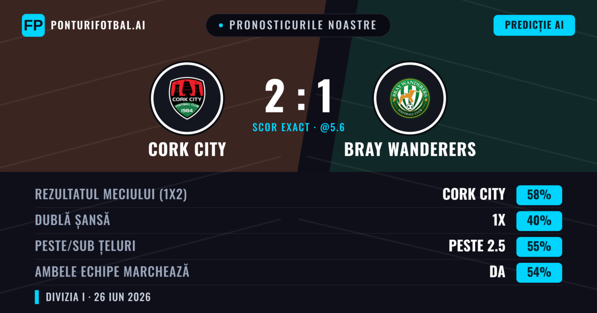 Pronosticurile noastre: Cork City vs Bray Wanderers — Cork City — Câștigă (59%); Peste 2.5; Ambele echipe: Da
