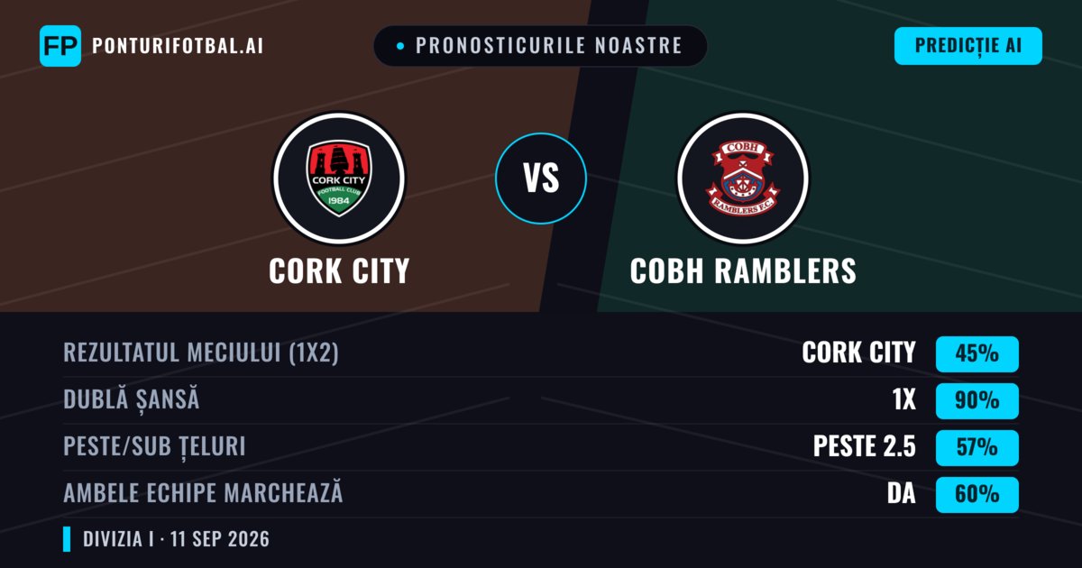Pronosticurile noastre: Cork City vs Cobh Ramblers — Remiză (45%); Peste 2.5; Ambele echipe: Da
