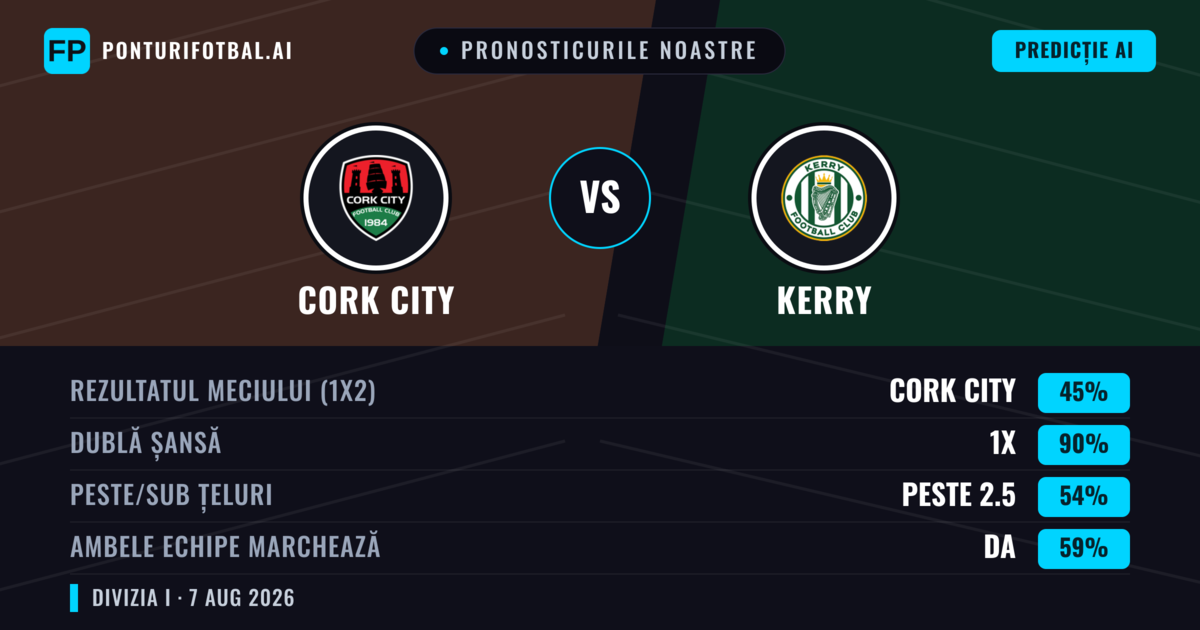 Pronosticurile noastre: Cork City vs Kerry — Cork City — Câștigă (66%); Peste 2.5; Ambele echipe: Da