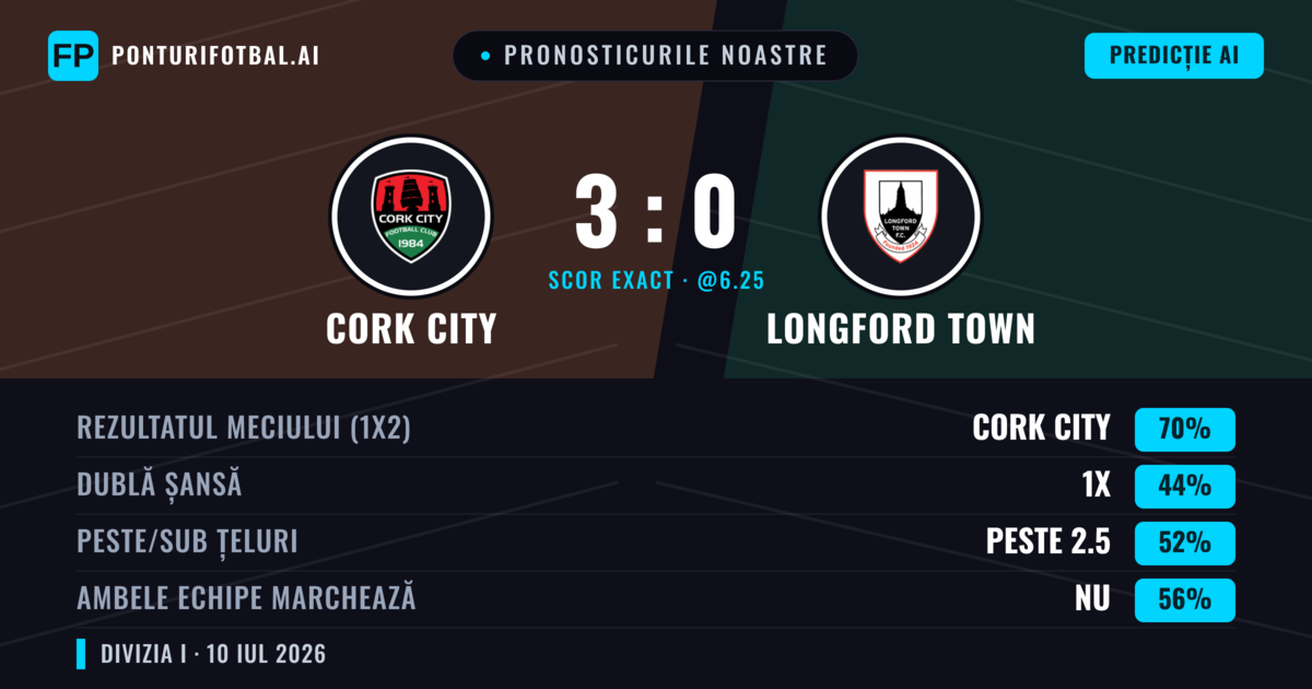 Pronosticurile noastre: Cork City vs Longford Town — Cork City — Câștigă (71%); Peste 2.5; Ambele echipe: Nu
