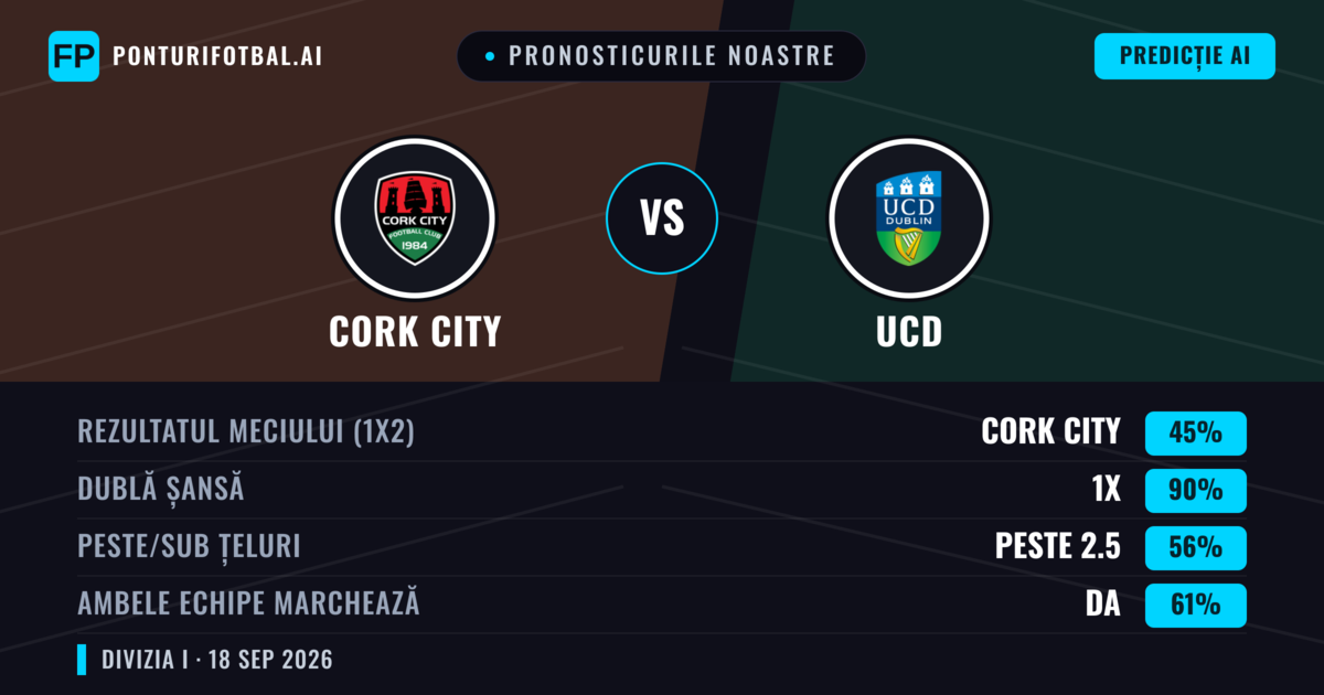 Pronosticurile noastre: Cork City vs UCD — Cork City — Câștigă (60%); Peste 2.5; Ambele echipe: Da