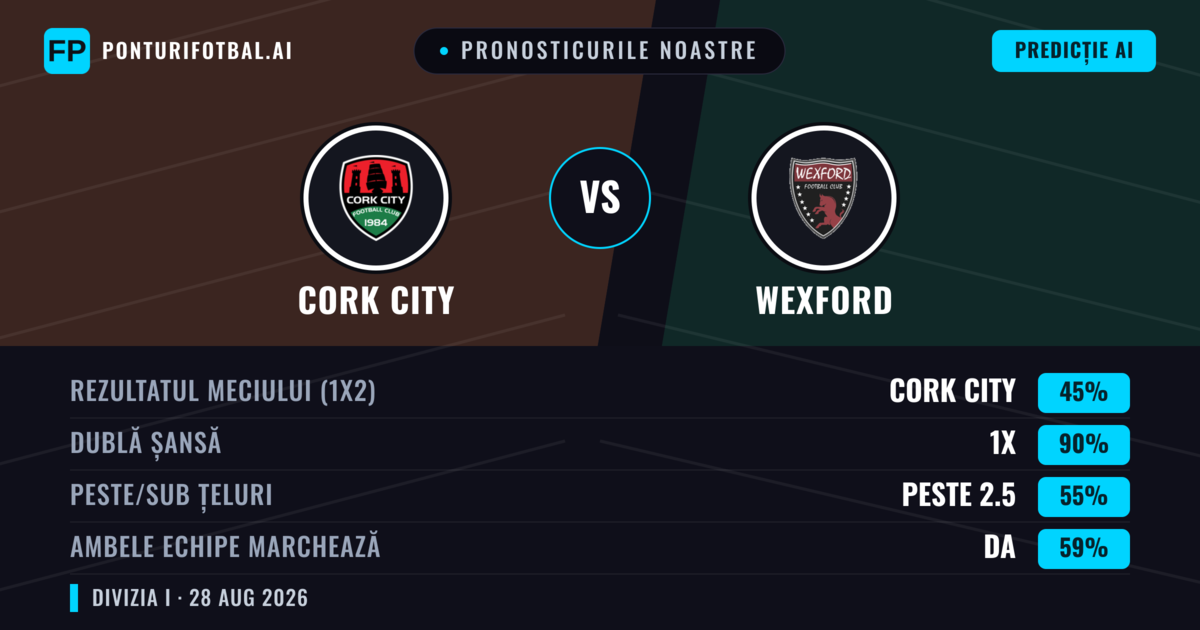 Pronosticurile noastre: Cork City vs Wexford — Cork City — Câștigă (66%); Peste 2.5; Ambele echipe: Da