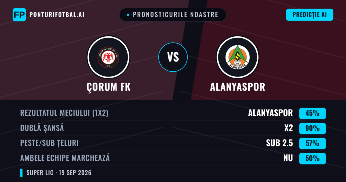 Pronosticurile noastre: Çorum FK vs Alanyaspor — Çorum FK — Câștigă (46%); Sub 2.5; Ambele echipe: Da