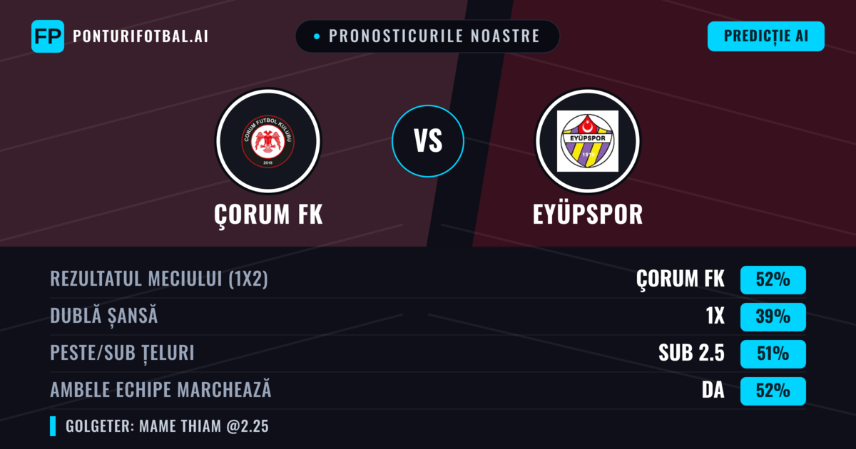 Pronosticurile noastre: Çorum FK vs Eyüpspor — Çorum FK — Câștigă (56%); Sub 2.5; Ambele echipe: Da
