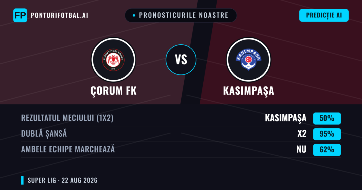 Pronosticurile noastre: Çorum FK vs Kasımpaşa — Çorum FK — Câștigă (44%); Peste 2.5; Ambele echipe: Da
