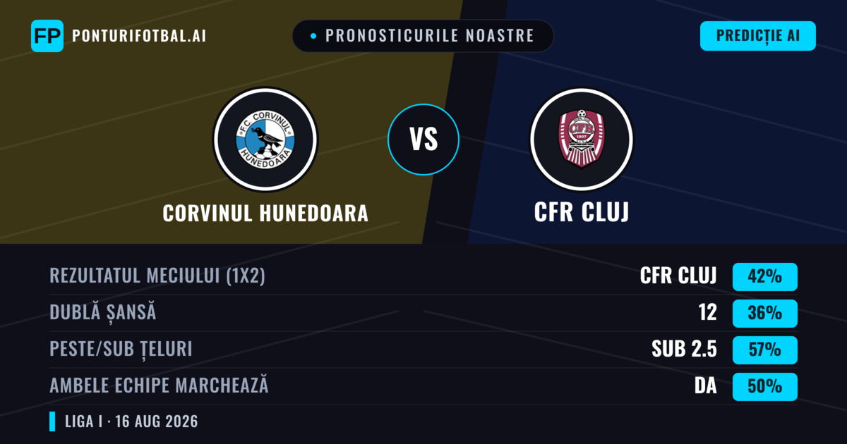 Pronosticurile noastre: Corvinul Hunedoara vs CFR Cluj — Corvinul Hunedoara — Câștigă (38%); Sub 2.5; Ambele echipe: Da