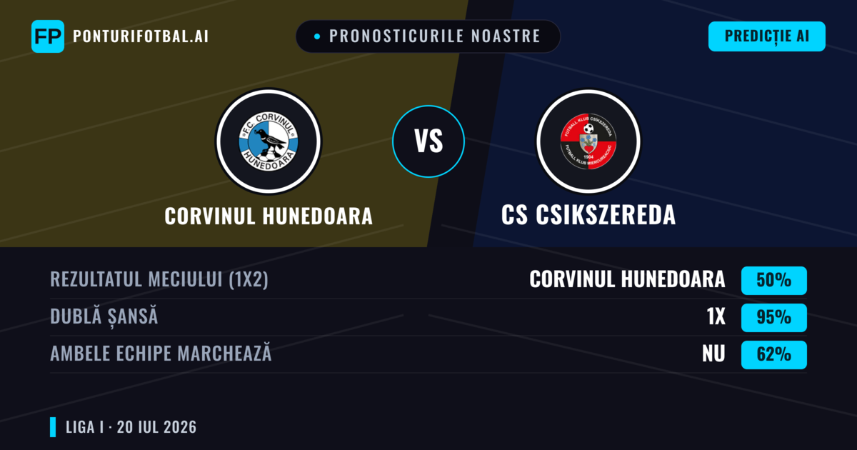 Pronosticurile noastre: Corvinul Hunedoara vs CS Csikszereda — Remiză (50%); Ambele echipe: Nu