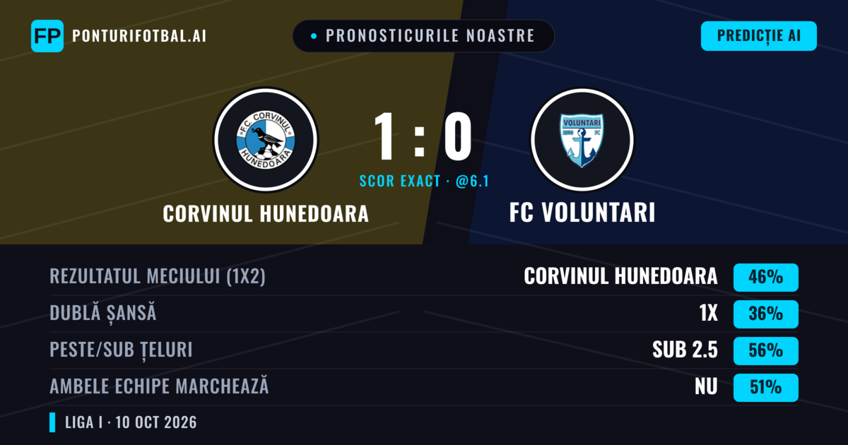 Pronosticurile noastre: Corvinul Hunedoara vs FC Voluntari — Corvinul Hunedoara — Câștigă (45%); Sub 2.5; Ambele echipe: Nu