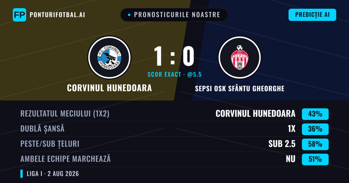 Pronosticurile noastre: Corvinul Hunedoara vs Sepsi OSK Sfântu Gheorghe — Corvinul Hunedoara — Câștigă (43%); Sub 2.5; Ambele echipe: Nu