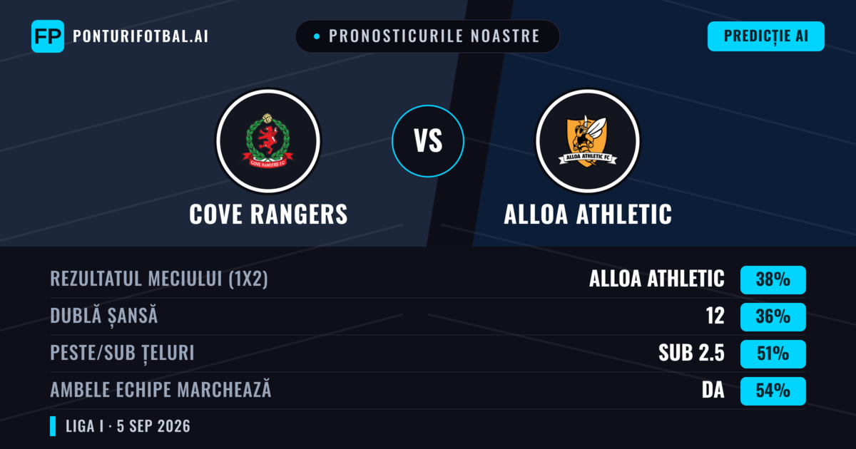 Pronosticurile noastre: Cove Rangers vs Alloa Athletic — Alloa Athletic — Câștigă (40%); Peste 2.5; Ambele echipe: Da