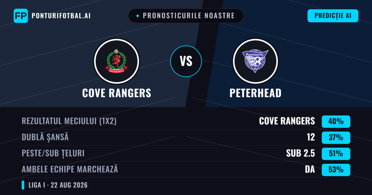 Pronosticurile noastre: Cove Rangers vs Peterhead — Peterhead — Câștigă (42%); Peste 2.5; Ambele echipe: Da