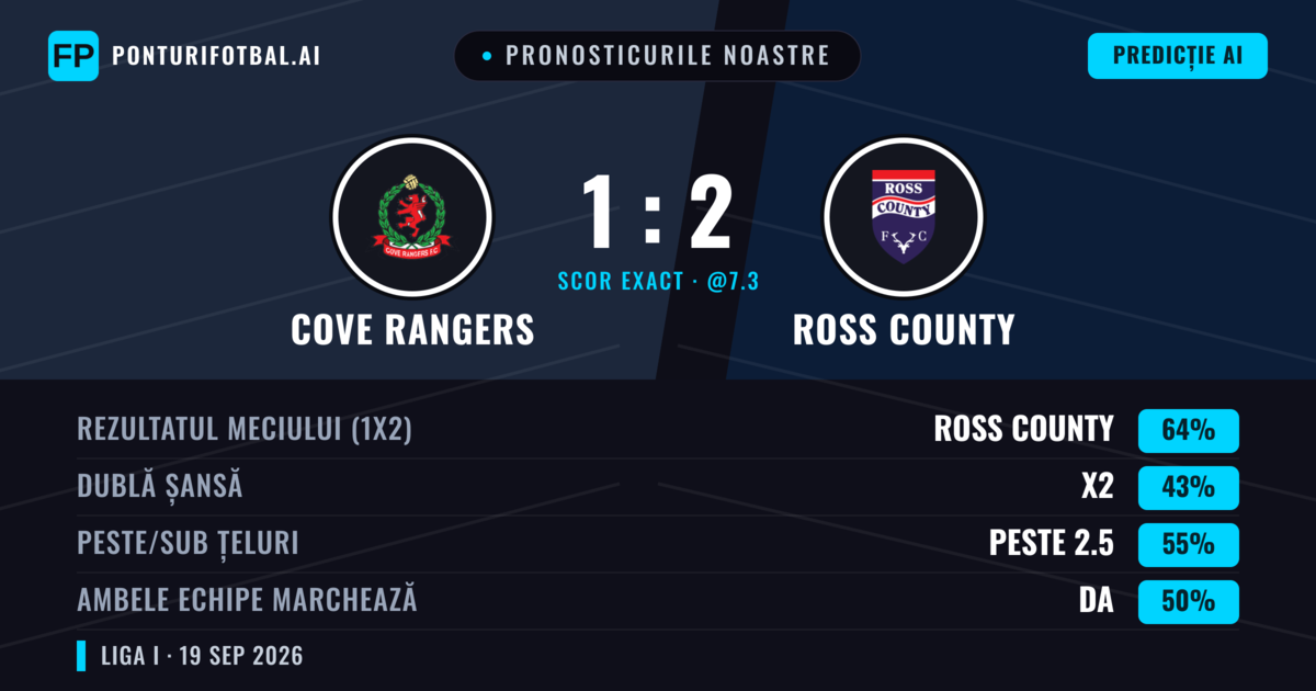 Pronosticurile noastre: Cove Rangers vs Ross County — Ross County — Câștigă (68%); Peste 2.5; Ambele echipe: Da