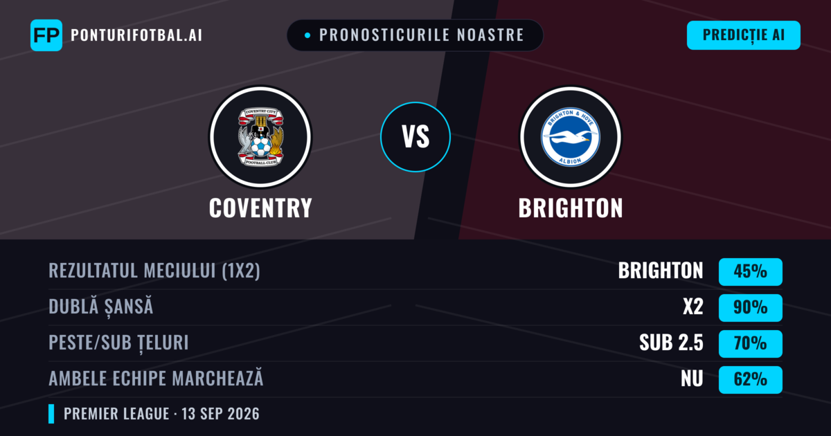 Pronosticurile noastre: Coventry vs Brighton — Remiză (45%); Sub 2.5; Ambele echipe: Nu