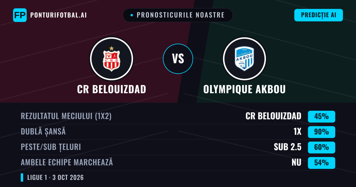 Pronosticurile noastre: CR Belouizdad vs Olympique Akbou — Remiză (45%); Sub 2.5; Ambele echipe: Nu