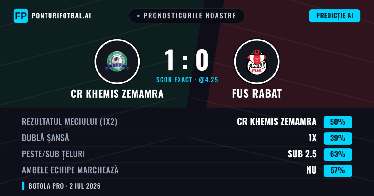 Pronosticurile noastre: CR Khemis Zemamra vs FUS Rabat — CR Khemis Zemamra — Câștigă (51%); Sub 2.5; Ambele echipe: Nu