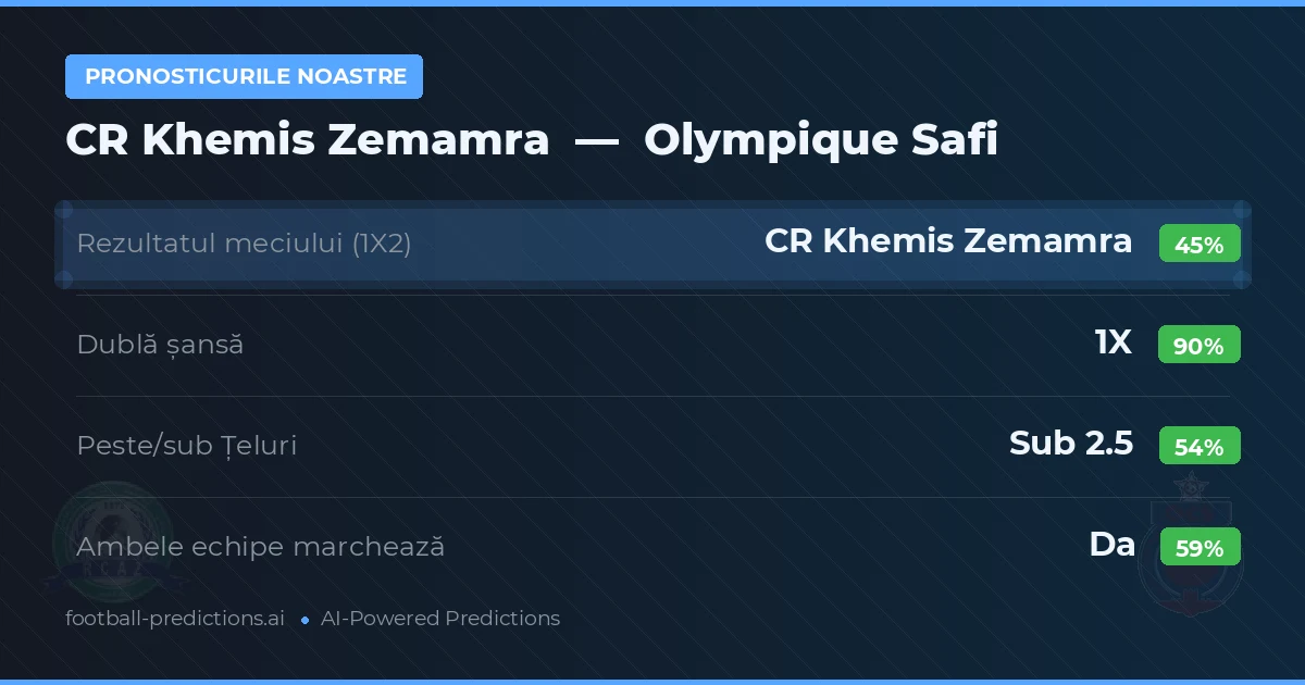 Pronosticurile noastre: CR Khemis Zemamra vs Olympique Safi — Remiză (45%); Sub 2.5; Ambele echipe: Da