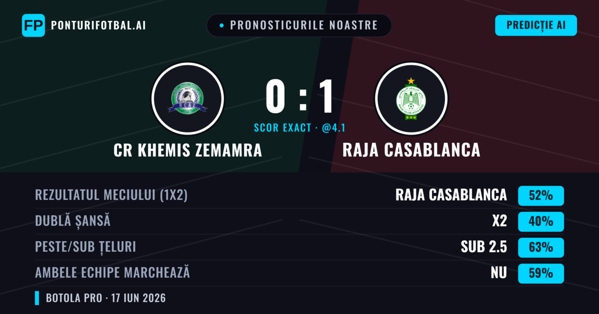Pronosticurile noastre: CR Khemis Zemamra vs Raja Casablanca — Raja Casablanca — Câștigă (52%); Sub 2.5; Ambele echipe: Nu