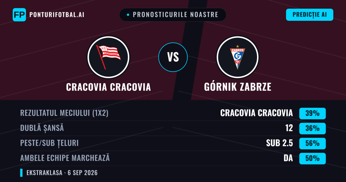 Pronosticurile noastre: Cracovia Cracovia vs Górnik Zabrze — Cracovia Cracovia — Câștigă (40%); Sub 2.5; Ambele echipe: Da