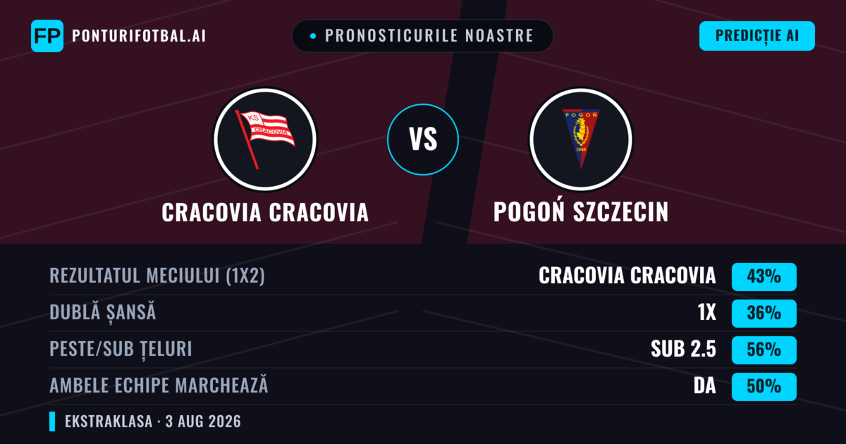 Pronosticurile noastre: Cracovia Cracovia vs Pogoń Szczecin — Cracovia Cracovia — Câștigă (42%); Sub 2.5; Ambele echipe: Da