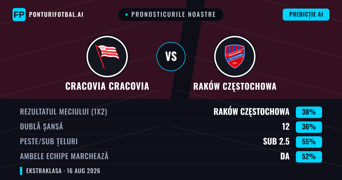 Pronosticurile noastre: Cracovia Cracovia vs Raków Częstochowa — Cracovia Cracovia — Câștigă (39%); Sub 2.5; Ambele echipe: Da