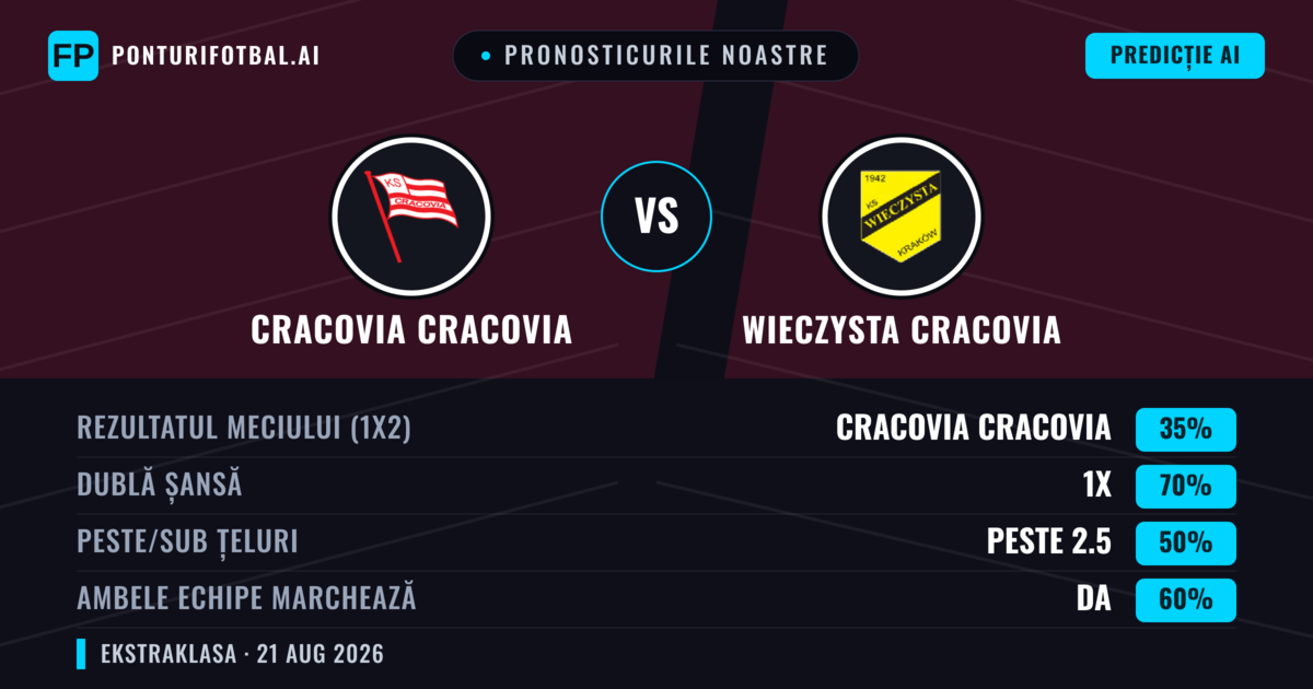 Pronosticurile noastre: Cracovia Cracovia vs Wieczysta Cracovia — Cracovia Cracovia — Câștigă (45%); Peste 2.5; Ambele echipe: Da