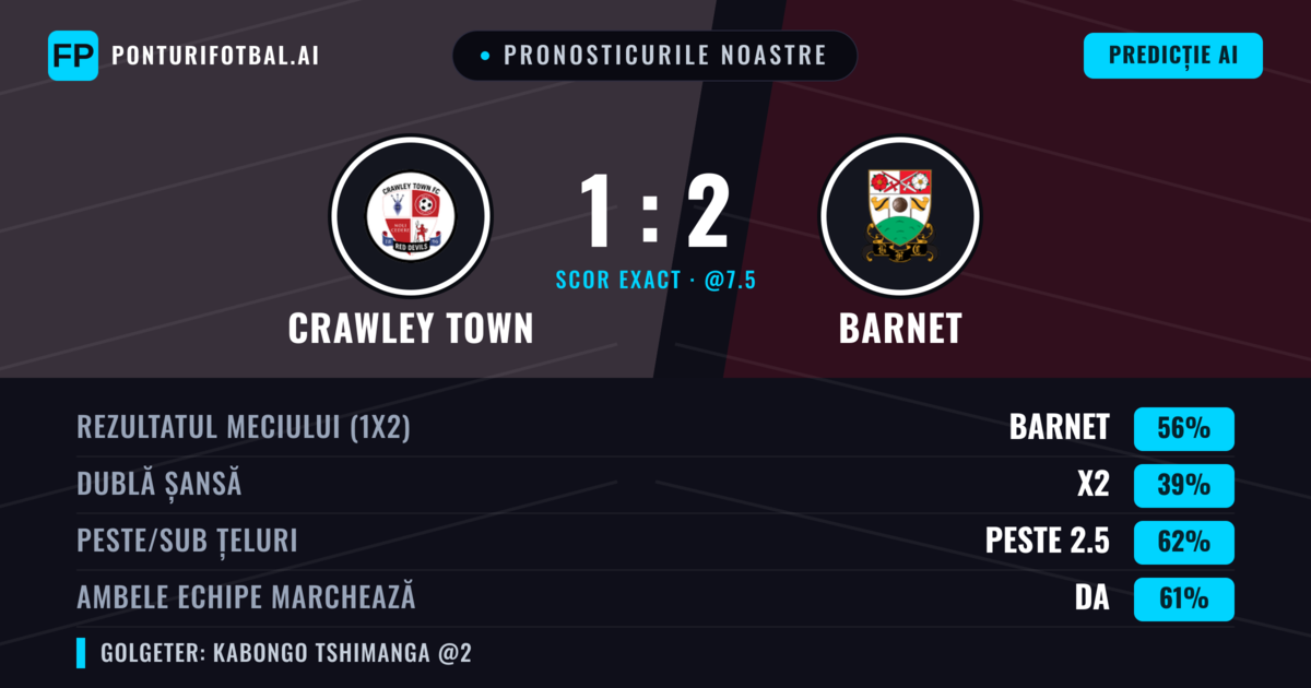 Pronosticurile noastre: Crawley Town vs Barnet — Barnet — Câștigă (55%); Peste 2.5; Ambele echipe: Da