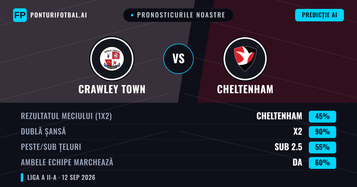 Pronosticurile noastre: Crawley Town vs Cheltenham — Remiză (45%); Sub 2.5; Ambele echipe: Da