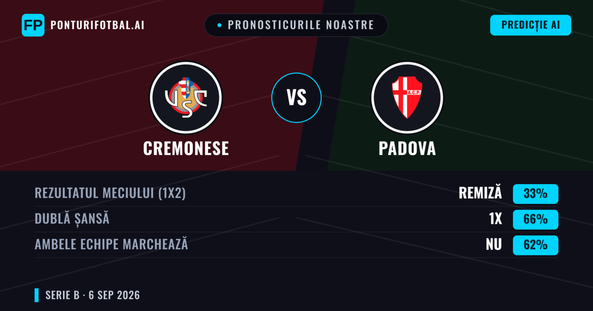 Pronosticurile noastre: Cremonese vs Padova — Remiză (33%); Ambele echipe: Nu