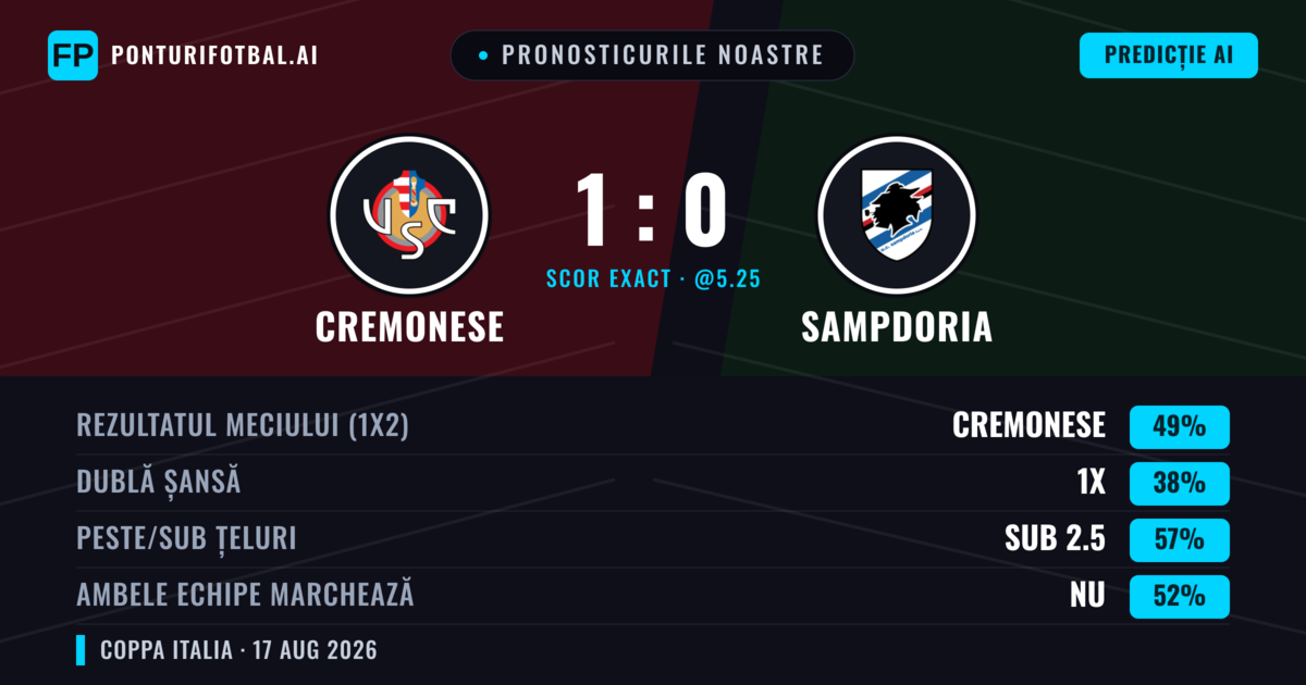 Pronosticurile noastre: Cremonese vs Sampdoria — Cremonese — Câștigă (48%); Sub 2.5; Ambele echipe: Nu