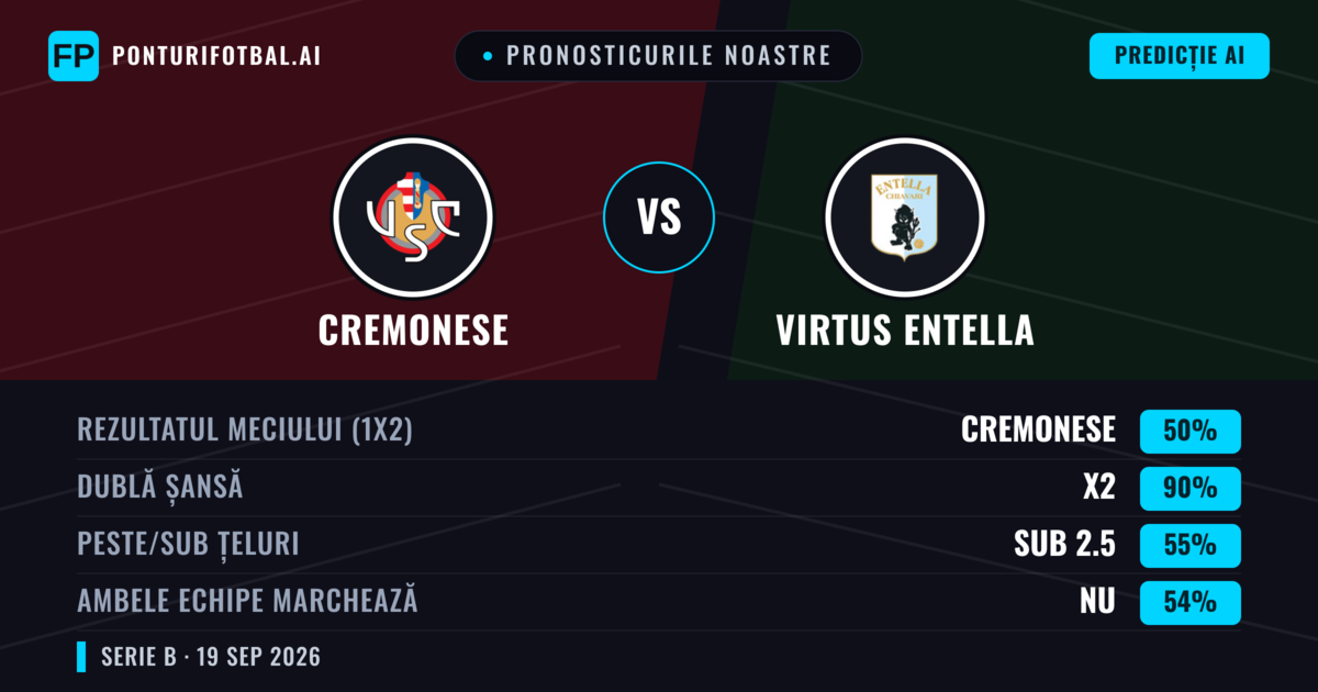 Pronosticurile noastre: Cremonese vs Virtus Entella — Cremonese — Câștigă (55%); Sub 2.5; Ambele echipe: Da