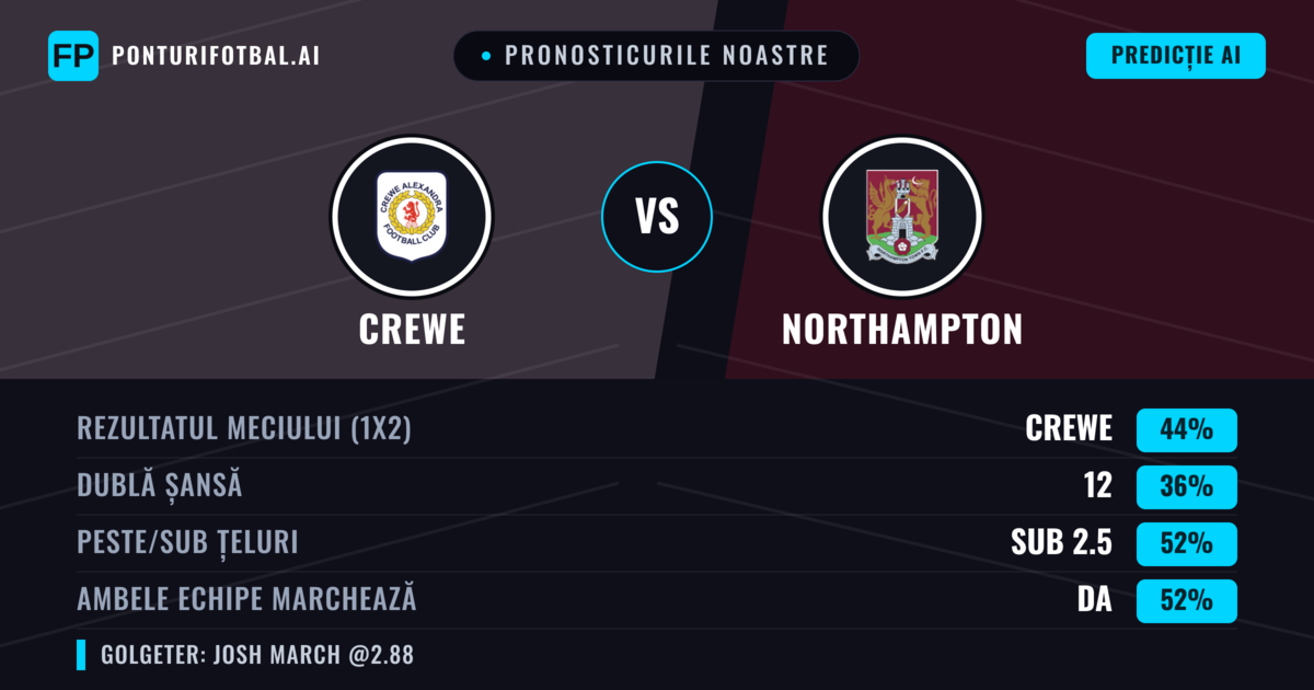 Pronosticurile noastre: Crewe vs Northampton — Crewe — Câștigă (44%); Sub 2.5; Ambele echipe: Da