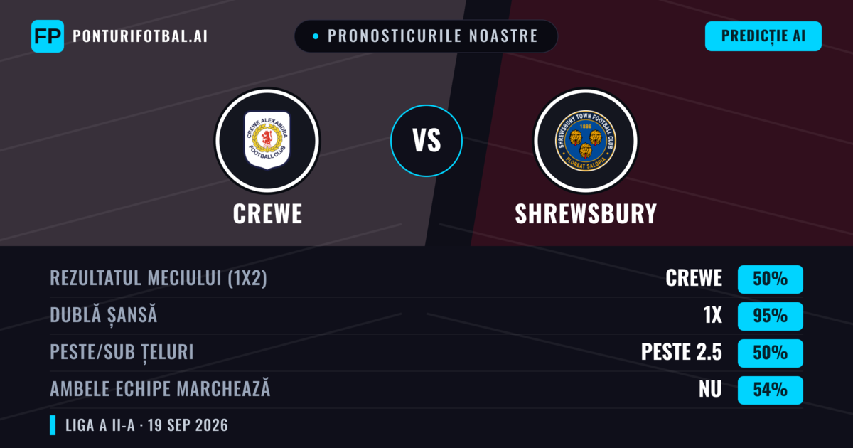 Pronosticurile noastre: Crewe vs Shrewsbury — Crewe — Câștigă (50%); Peste 2.5; Ambele echipe: Da
