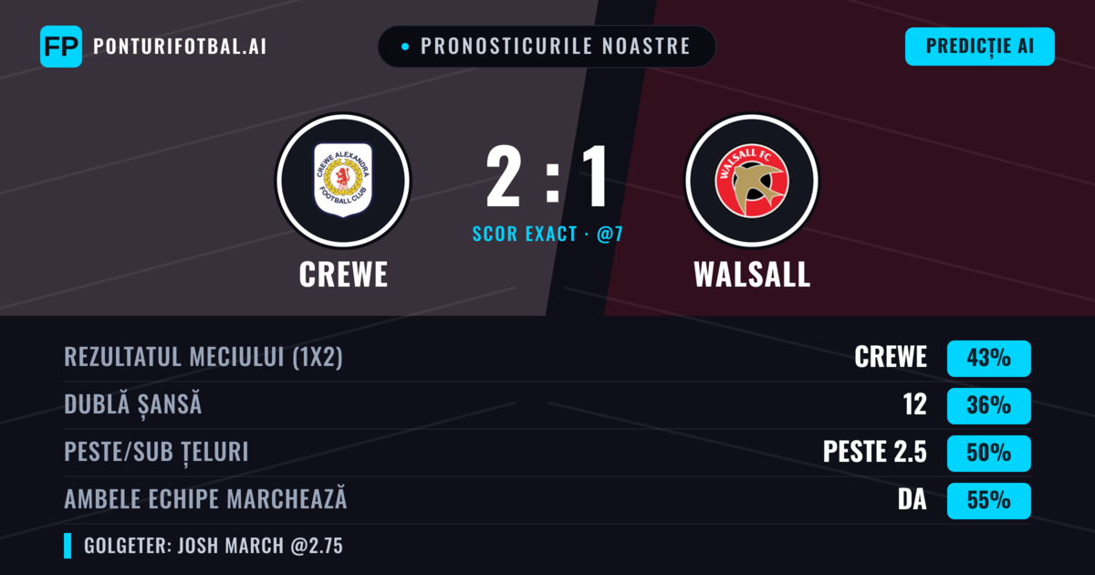 Pronosticurile noastre: Crewe vs Walsall — Crewe — Câștigă (43%); Peste 2.5; Ambele echipe: Da