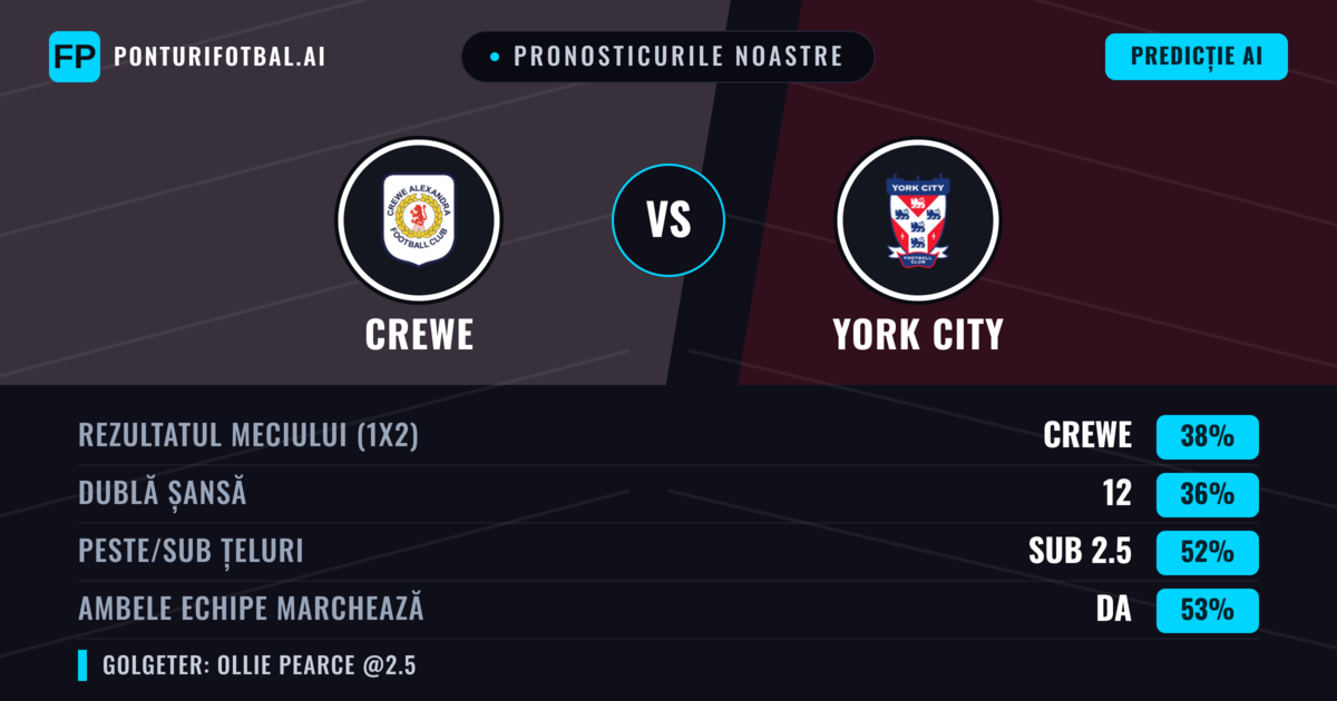 Pronosticurile noastre: Crewe vs York City — York City — Câștigă (40%); Peste 2.5; Ambele echipe: Da
